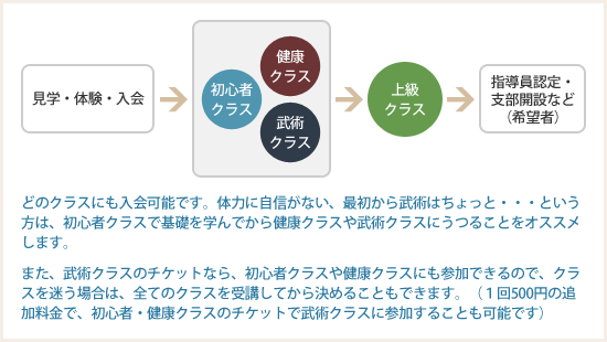 35年の実績を誇る安心のカリキュラムです