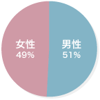 男女比グラフ