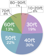 年齢は？職業は？　グラフ