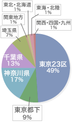 どこから通っているの？　グラフ